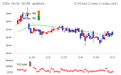 ロゴスホールディングスチャート