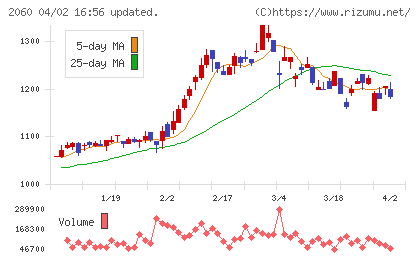 フィード・ワンホールディングスチャート