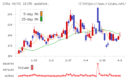 ＰＲＩＳＭ　ＢｉｏＬａｂチャート