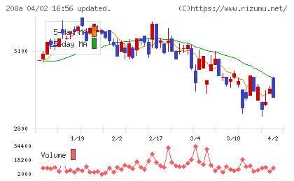構造計画研究所ホールディングスチャート