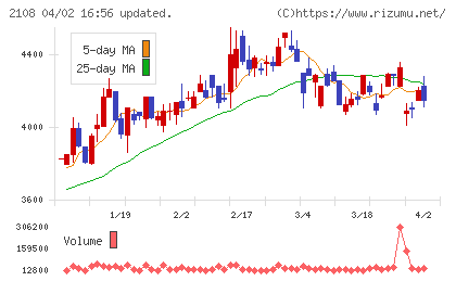 日本甜菜製糖チャート