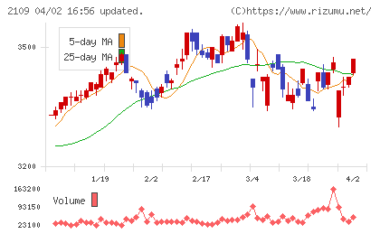 ＤＭ三井製糖ホールディングスチャート
