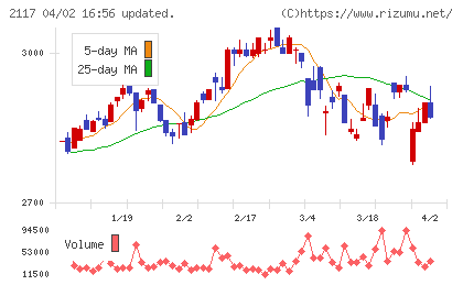 日新製糖ホールディングスチャート