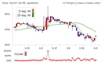 カドス・コーポレーションチャート