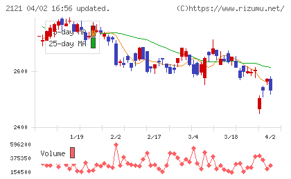 ミクシィチャート