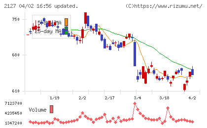 日本Ｍ＆Ａセンターホールディングスチャート
