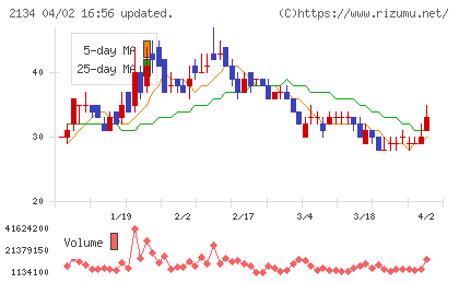 北浜キャピタルパートナーズチャート