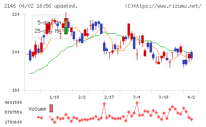 ＵＴホールディングスチャート
