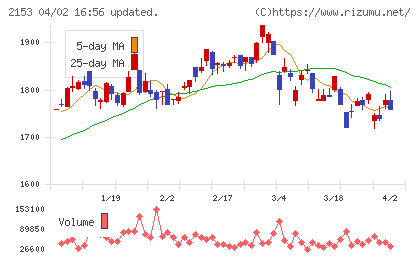 Ｅ・Ｊホールディングスチャート