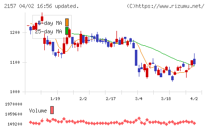 コシダカホールディングスチャート