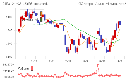 タイミーチャート