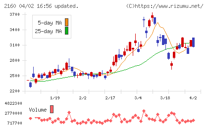 ジーエヌアイグループチャート