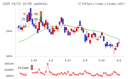 パソナグループチャート