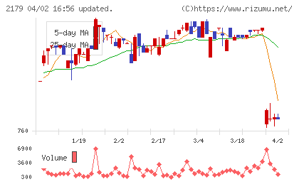 成学社チャート