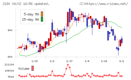 サニーサイドアップグループチャート