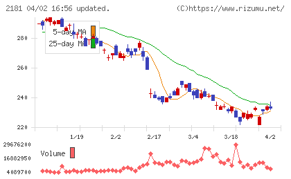 パーソルホールディングスチャート