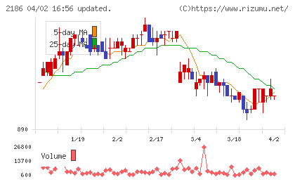 ソーバルチャート