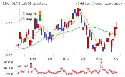 森永製菓チャート