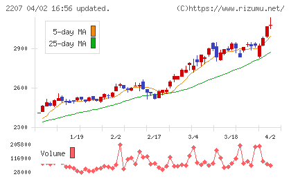 名糖産業チャート