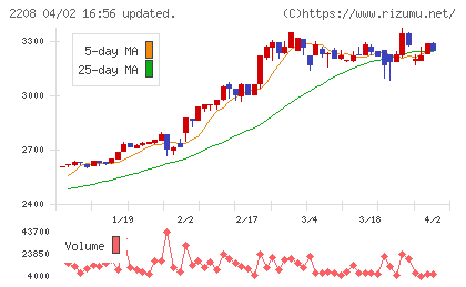 ブルボンチャート
