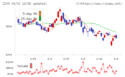 井村屋グループチャート