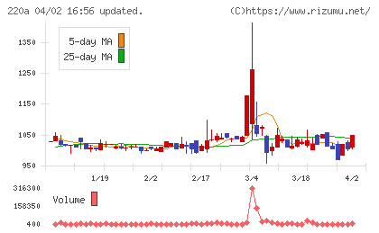 Ｆａｂｅｒ　Ｃｏｍｐａｎｙチャート