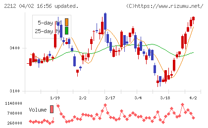 山崎製パンチャート