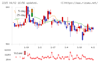 第一屋製パンチャート