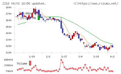 カンロチャート