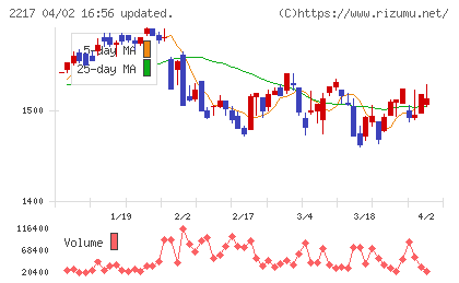 モロゾフチャート