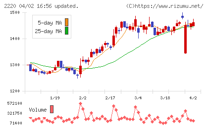 亀田製菓チャート