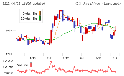 寿スピリッツチャート