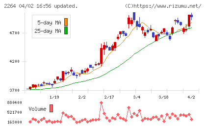 森永乳業チャート