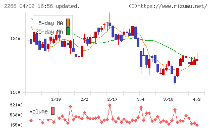 六甲バターチャート