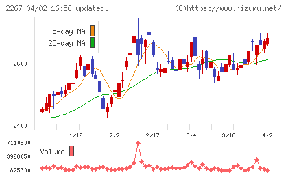ヤクルト本社チャート