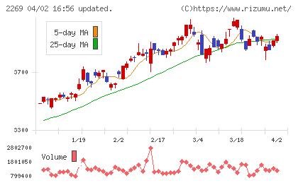 明治ホールディングスチャート