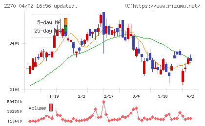 雪印メグミルクチャート