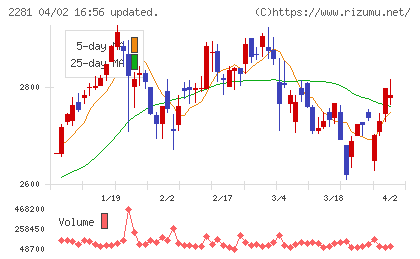プリマハムチャート