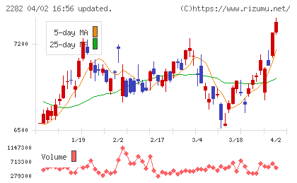 日本ハムチャート