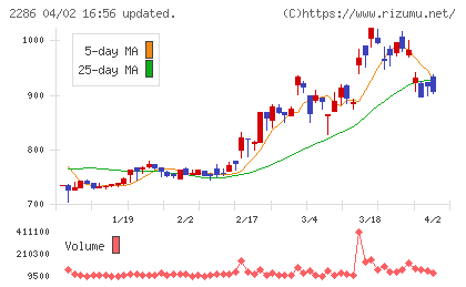 林兼産業チャート