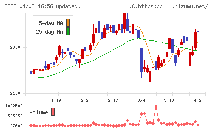 丸大食品チャート