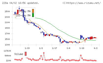 オプロチャート