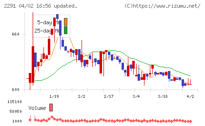 福留ハムチャート