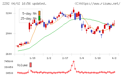 Ｓ　ＦＯＯＤＳチャート