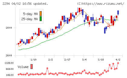 柿安本店チャート