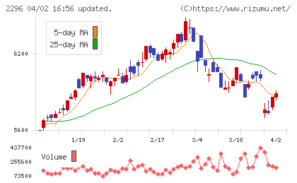伊藤ハム米久ホールディングスチャート
