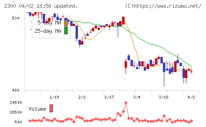 きょくとうチャート