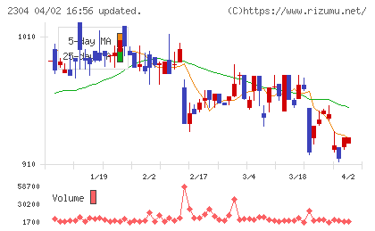 ＣＳＳホールディングスチャート