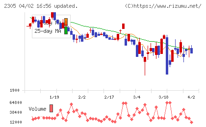 スタジオアリスチャート