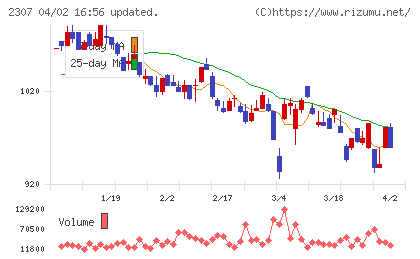 クロスキャットチャート